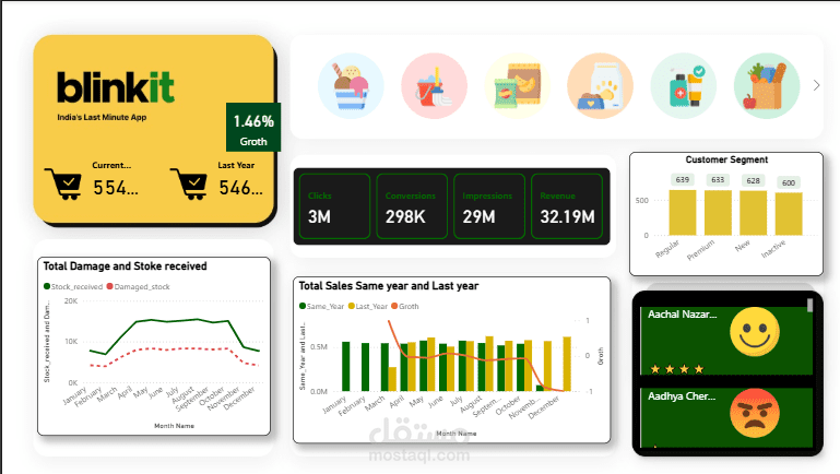 تحليل شامل لبيانات مبيعات منصة Blinkit داشبورد احترافي لاتخاذ القرار
