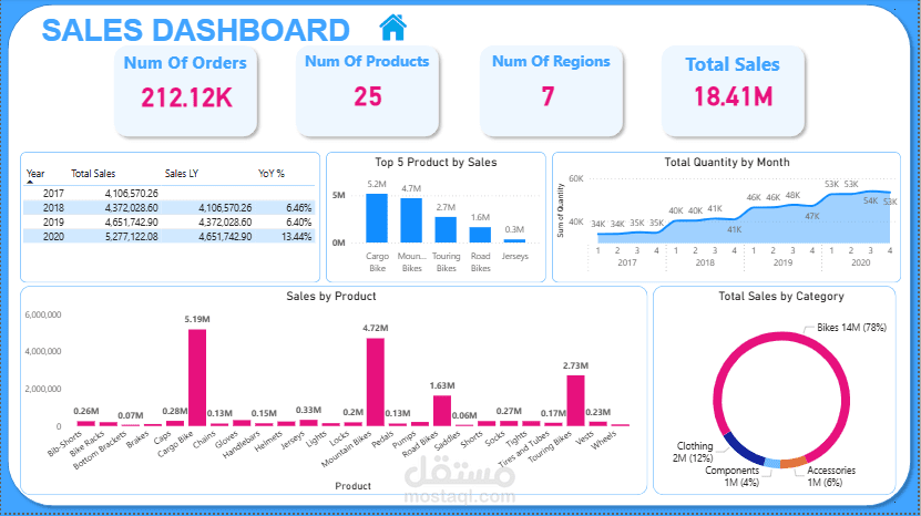 تحليل بيانات المبيعات وتصميم داشبورد احترافي بـ Power BI