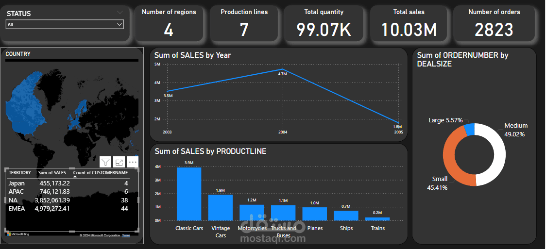 لوحة بيانات أداء المبيعات الشاملة