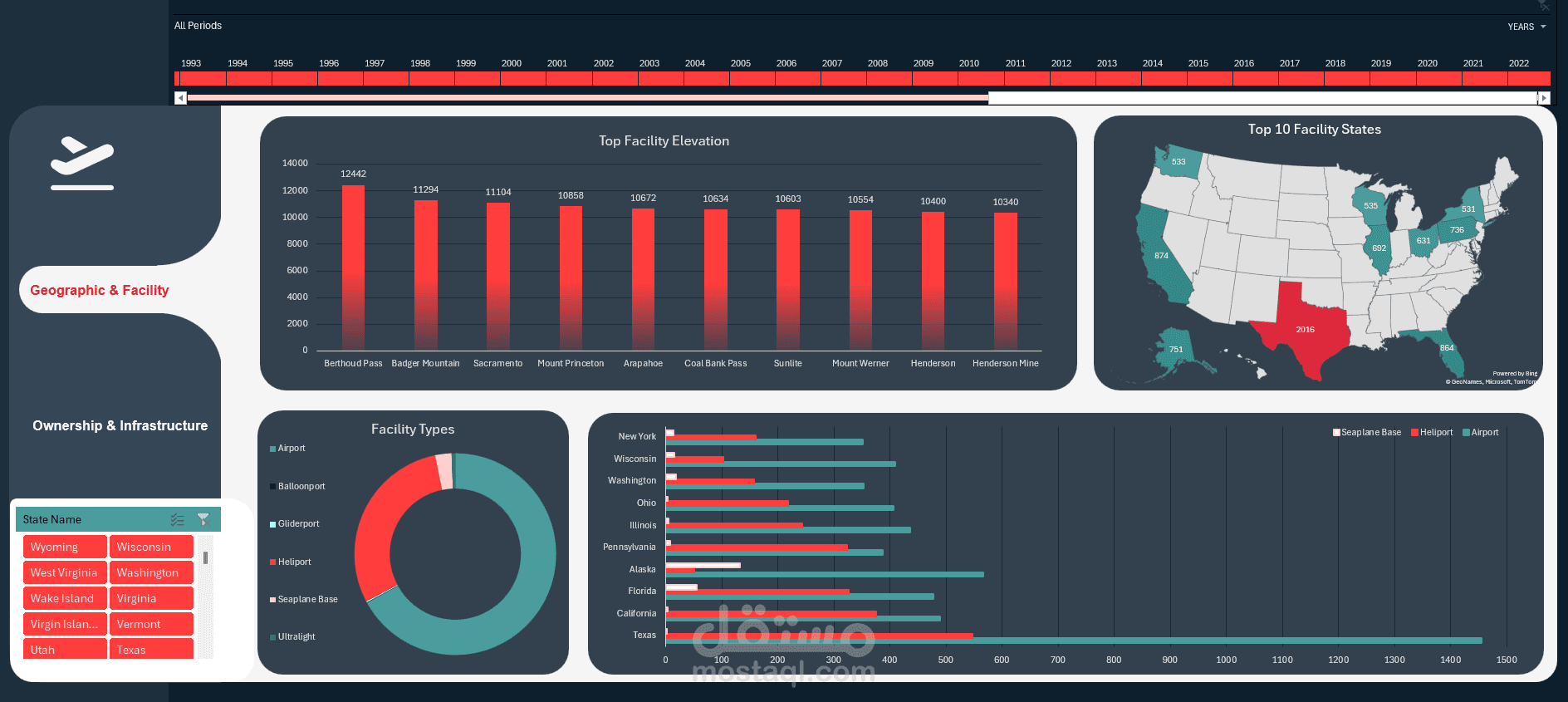 تنظيف وتحليل بيانات المطار وتصميم داشبورد تفاعلي باستخدام Excel