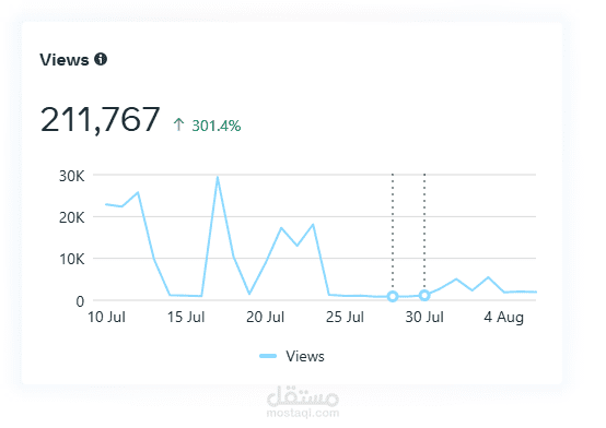 زيادة النتائج في نسبة المشاهدة بشكل ملحوظ وصلت الى 301%