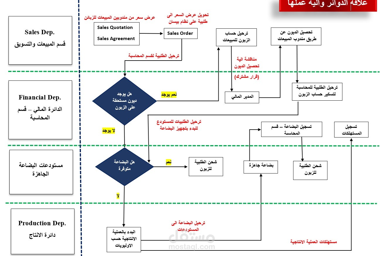بناء الهيكلية الادارية وعمل الاجراءات