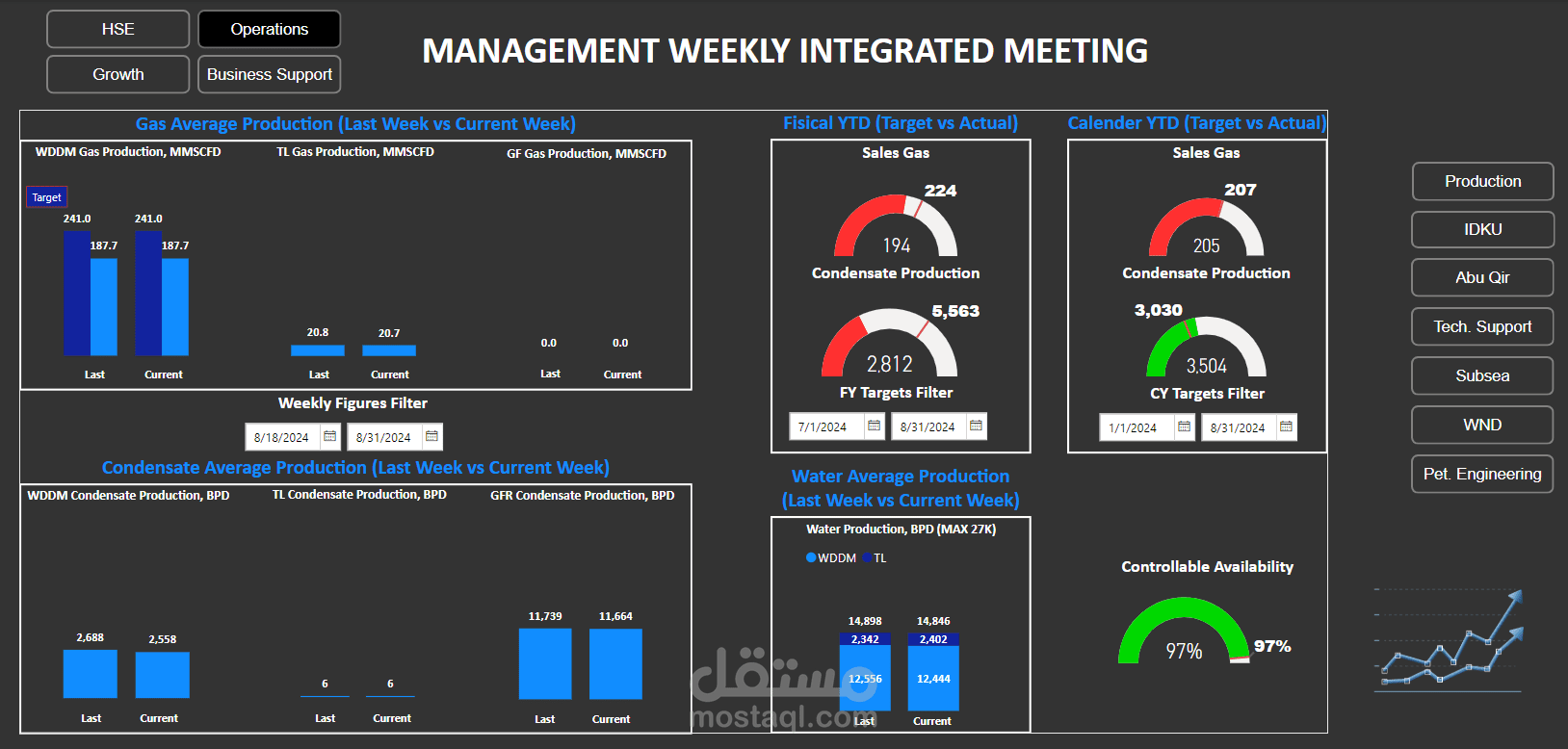 Weekly Integrated Meeting Dashboard