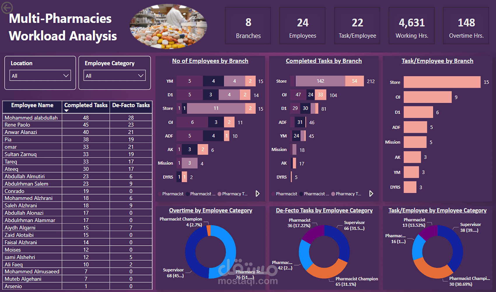 Multi-Pharmacies Workload Analysis