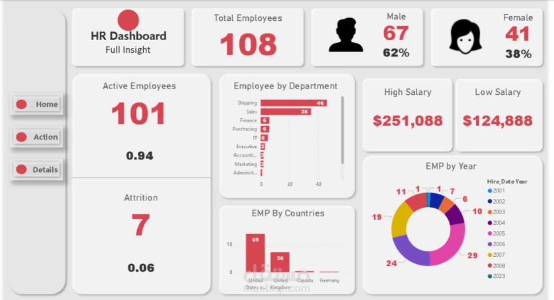 لوحة تحكم الموارد البشرية باستخدام Power BI