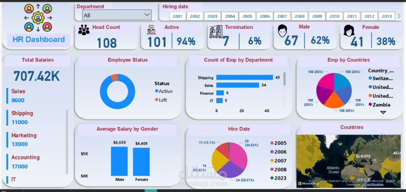لوحة تحكم تفاعلية لتحليل بيانات الموارد البشرية باستخدام Power BI