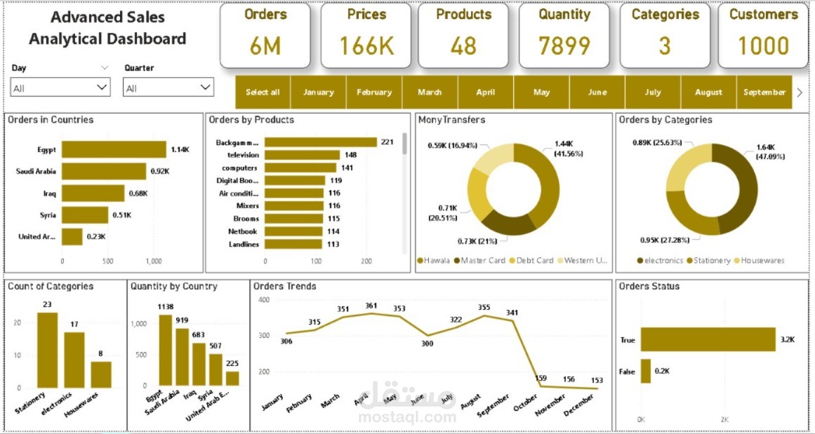 لوحة تحكم تحليل المبيعات باستخدام Power BI