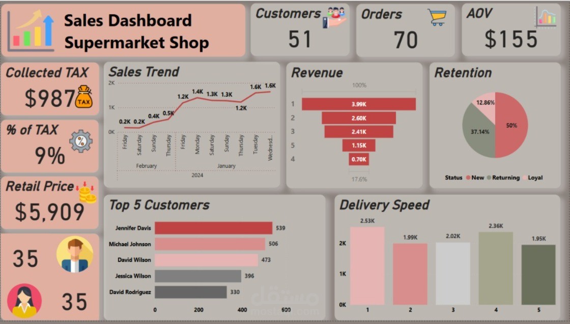 لوحة تحكم مبيعات السوبرماركت باستخدام Power BI