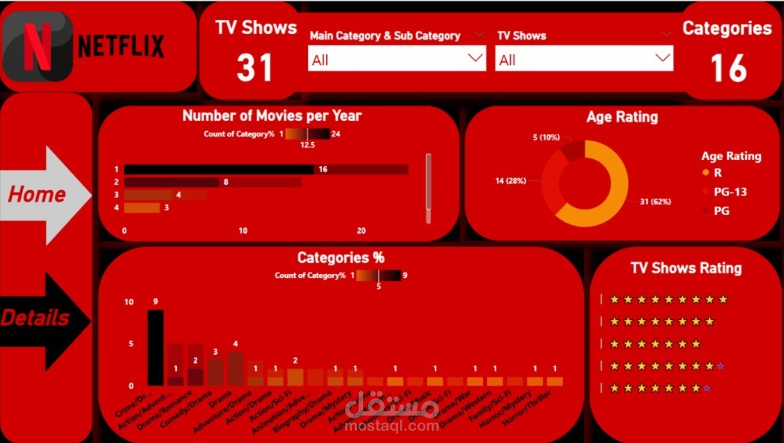 تحليل بيانات عروض Netflix – تصنيفات، تقييمات، واتجاهات المشاهدة
