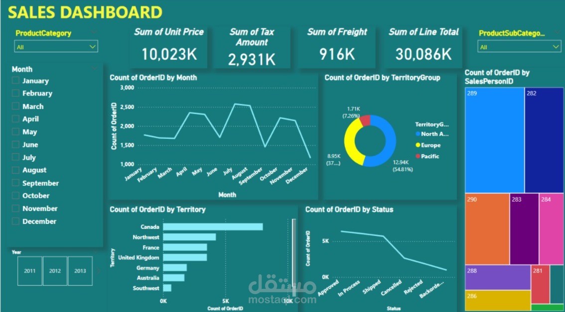 لوحة تحكم المبيعات (Sales Dashboard) باستخدام Power BI