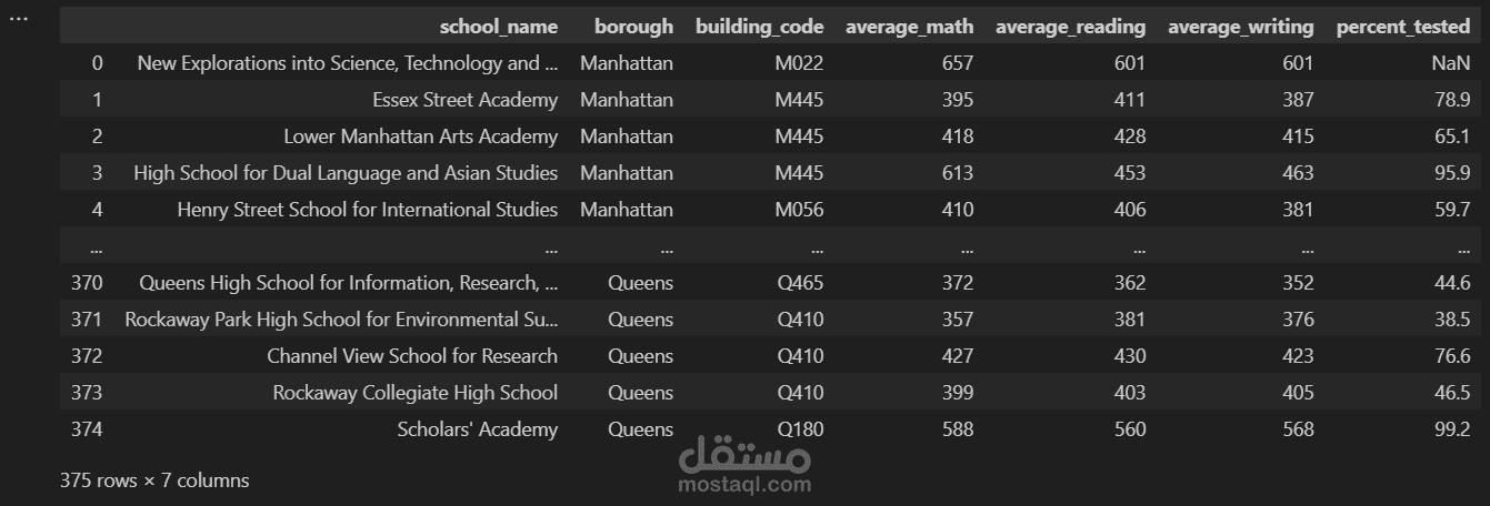 Exploring NYC Public School Test Scores: Analyzing Student Performance
