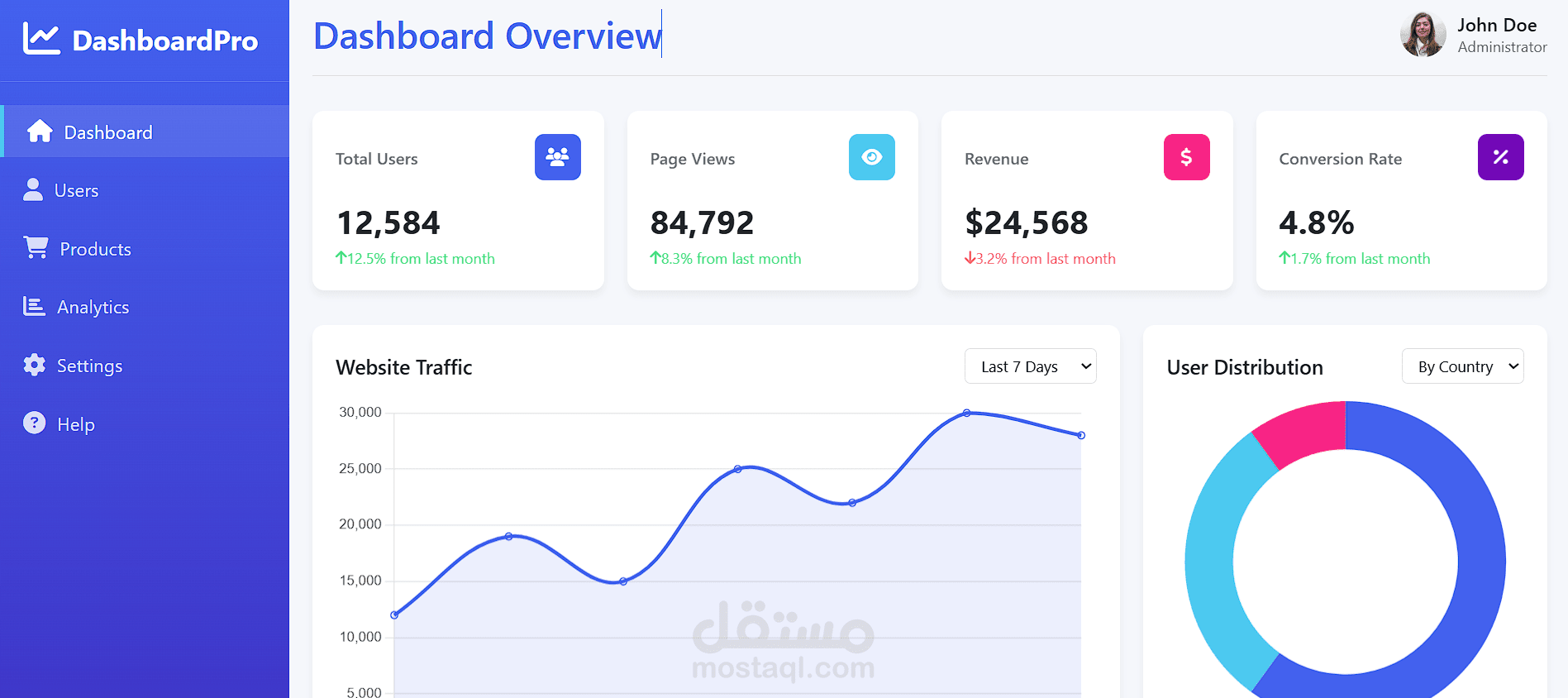 Dashboard overview of