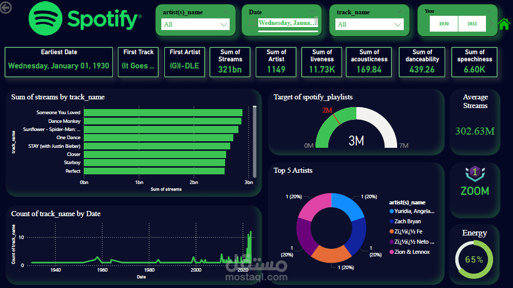 مشروع تصور اتجاهات Spotify
