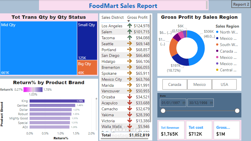 FoodMart Sales interactive Report
