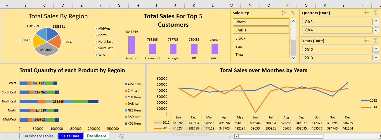 لوحة العرض التفاعلية لتحليل المبيعات باستخدام Excel