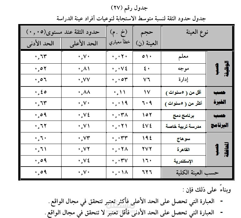تحليل بيانات استبيان دكتوراه في علم النفس وقياس الصدق والثبات