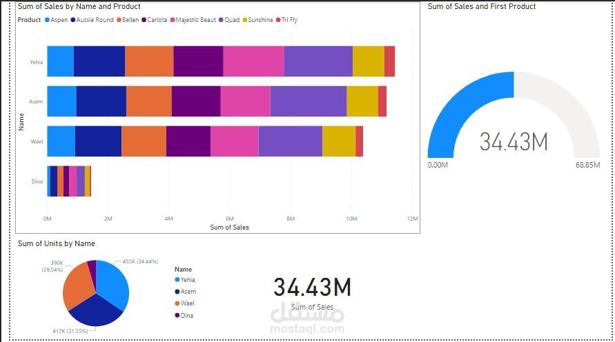Sales Performance Analysis by Name and Product
