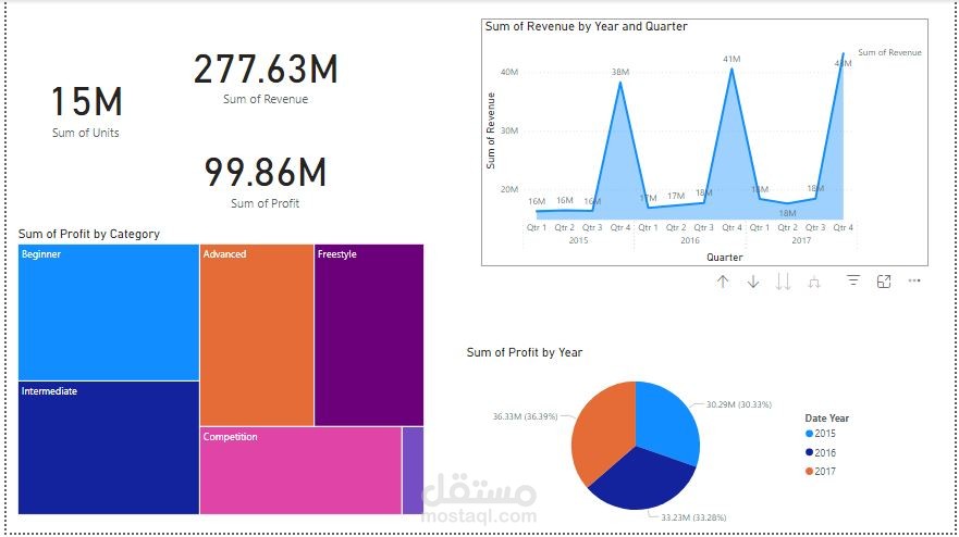 Sales Performance Analysis by City and Name
