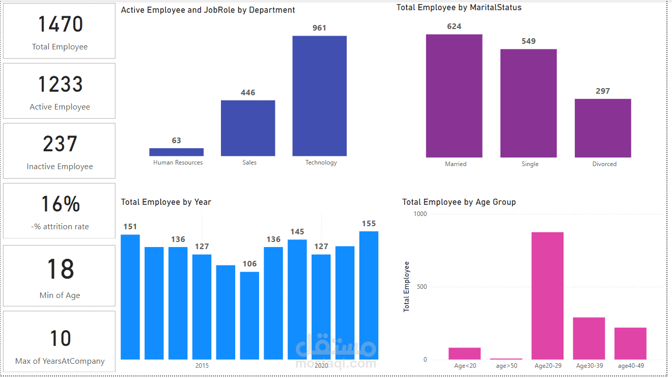 تحليل البيانات + إنشاء لوحات معلومات مؤثرة بإستخدام Power BI - لفريق الموارد البشرية في Atlas Labs