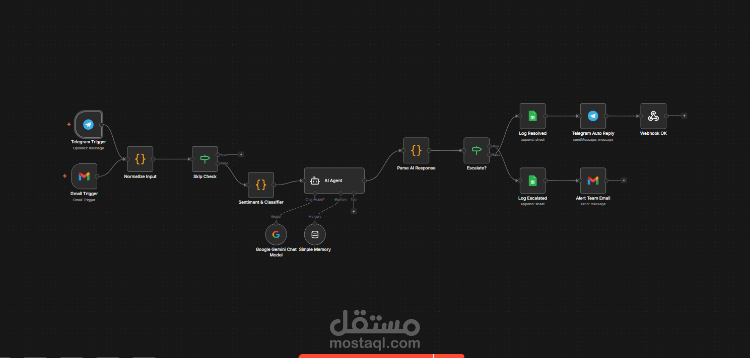 نظام دعم فني ذكي مؤتمت (AI Support Agent) عبر Telegram و Gmail