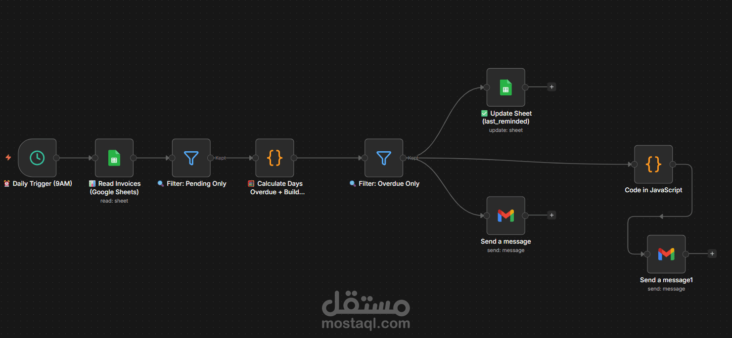 نظام مؤتمت لتذكير العملاء بالفواتير المتأخرة (عبر البريد والواتساب)