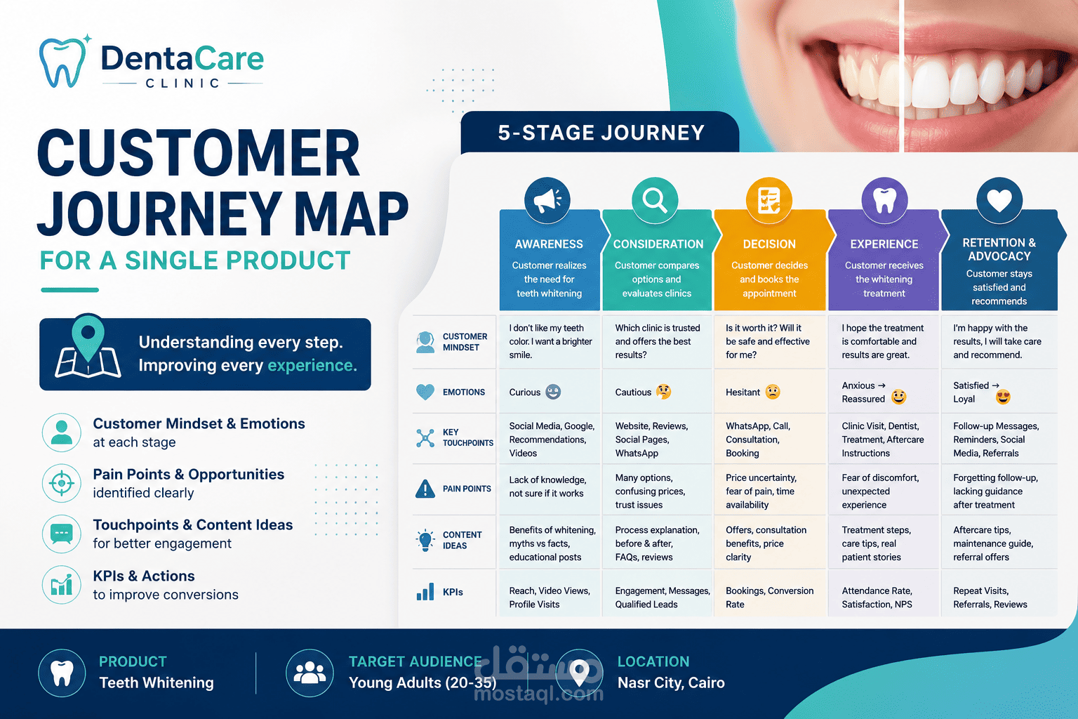 إعداد خريطة رحلة العميل لخدمة تبييض الأسنان – DentaCare Clinic
