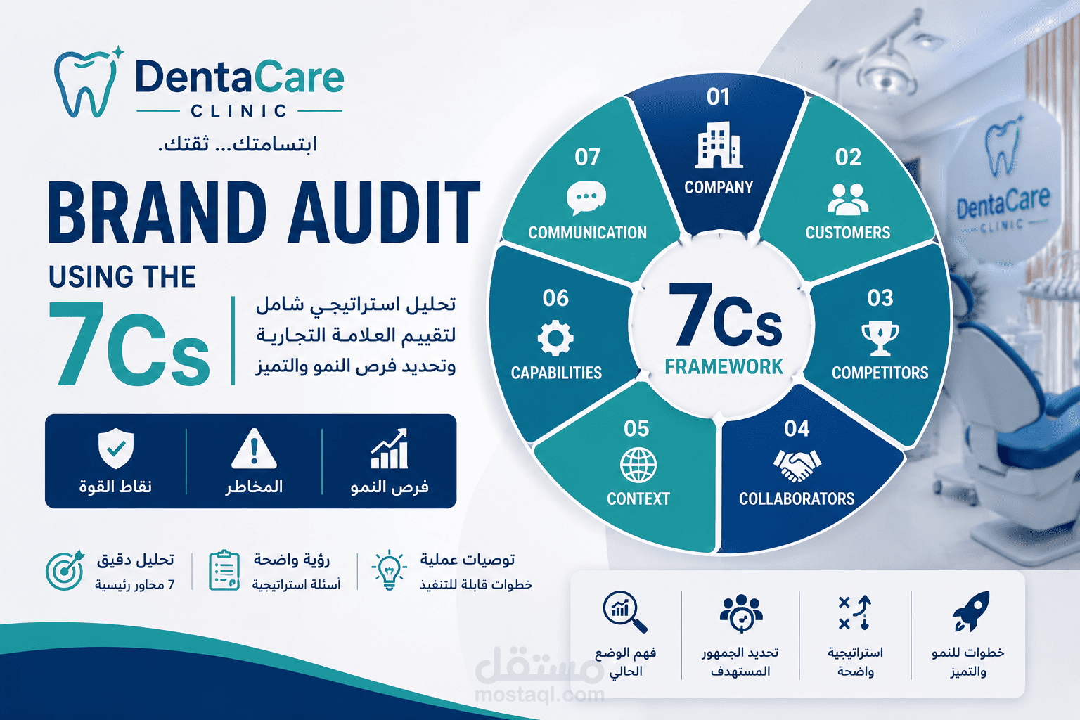Brand Audit للعلامة التجارية باستخدام إطار 7Cs – DentaCare Clinic