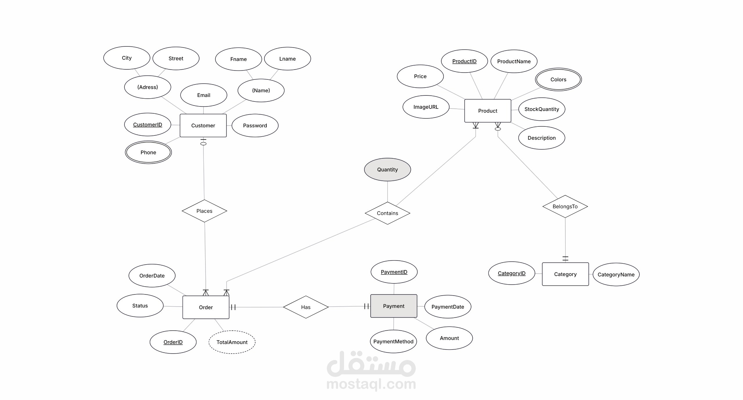 Complete SQL Database Design and Implementation for an E‑commerce Store