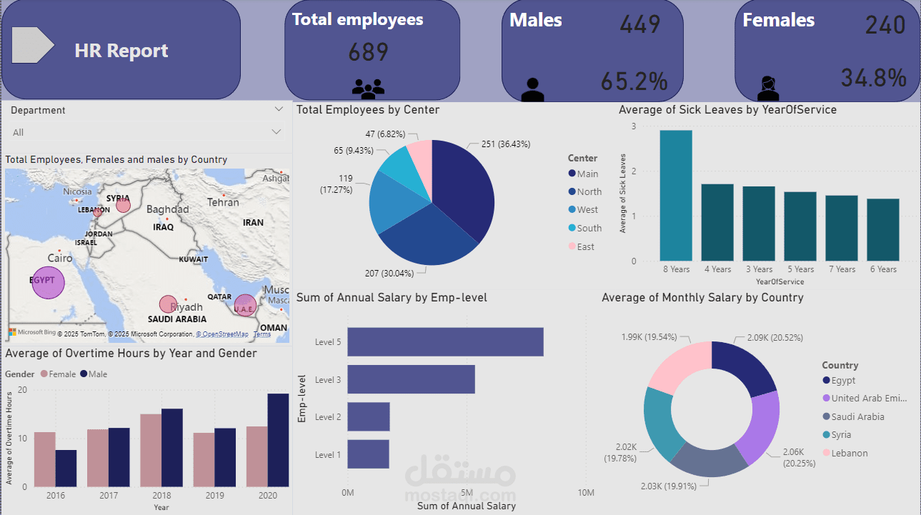 تحليل البيانات باستخدام Power Bi