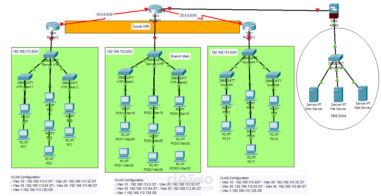 شبكة VPN من موقع إلى موقع (Site To Site) وVPN عن بُعد باستخدام Packet Tracer