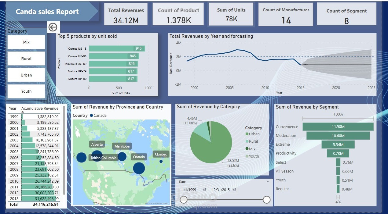 تحليل مبيعات باستخدام Power BI: رؤى تفاعلية لاتخاذ قرارات مستنيرة