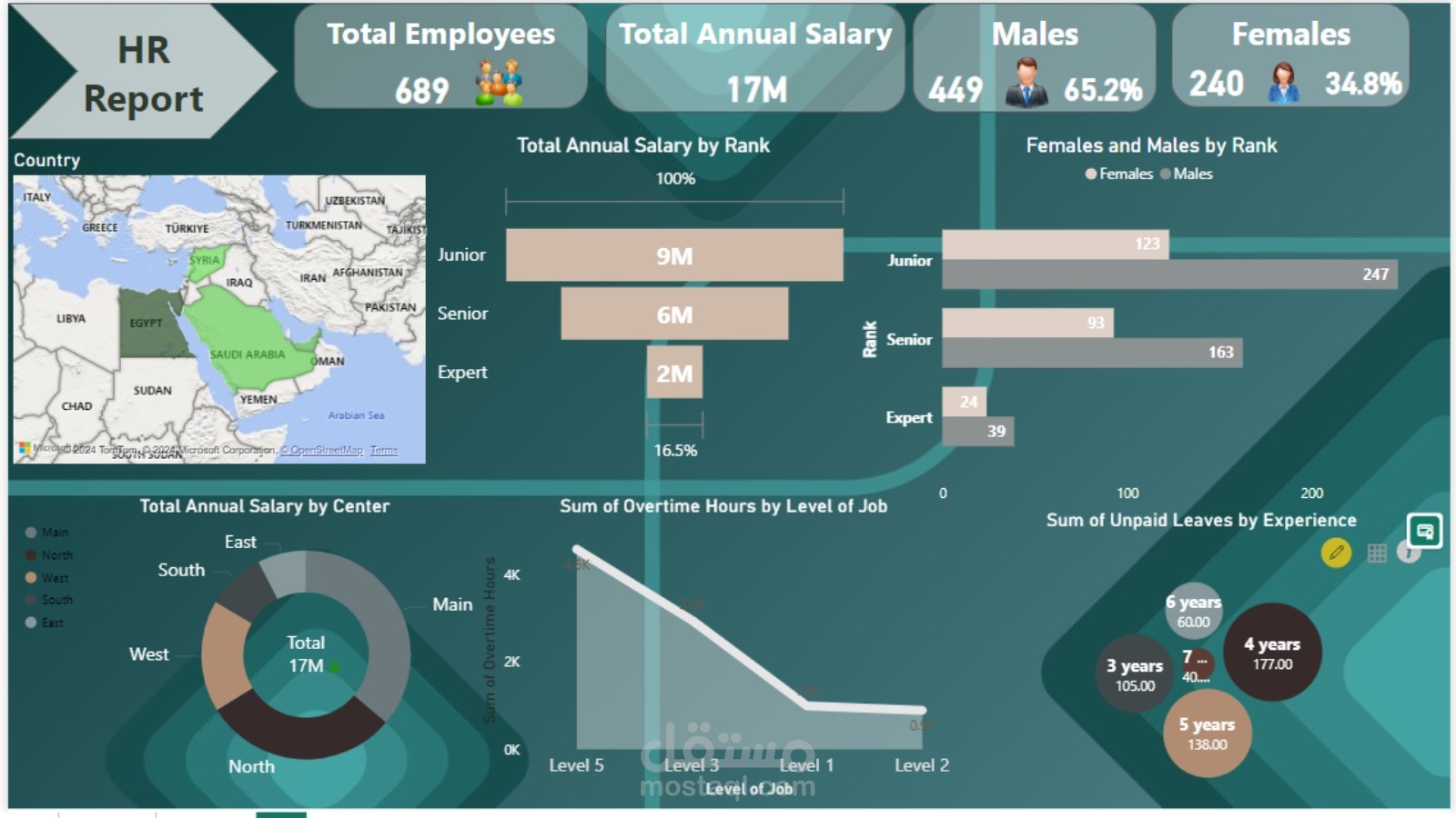 لوحة تحكم تحليل بيانات الموارد البشرية باستخدام Power BI