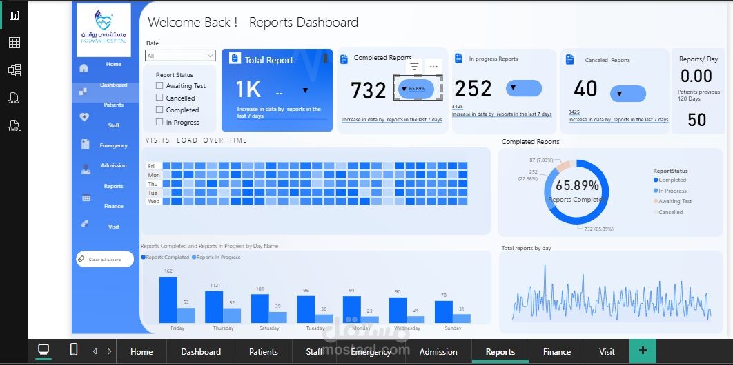 تصميم داش بورد علي power BI لعملينا مستشفي روفان
