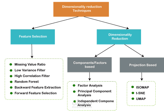 Dimensionality Reduction for Big Data using Machine Learning