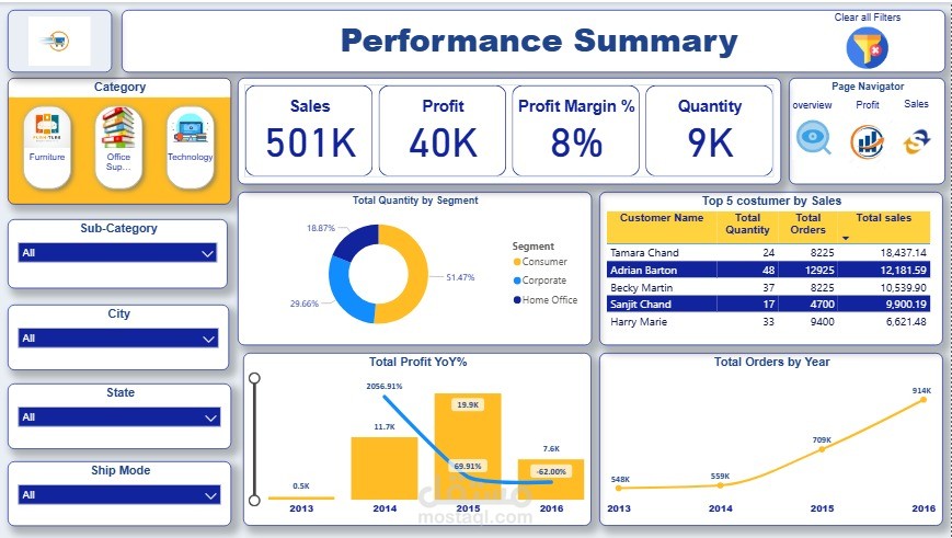 تحليل بيانات باستخدام Power bi الخاصة  Superstore Marketو عمل Dashboard لتحليل المبيعات و الأرباح لتوضيح الأداء