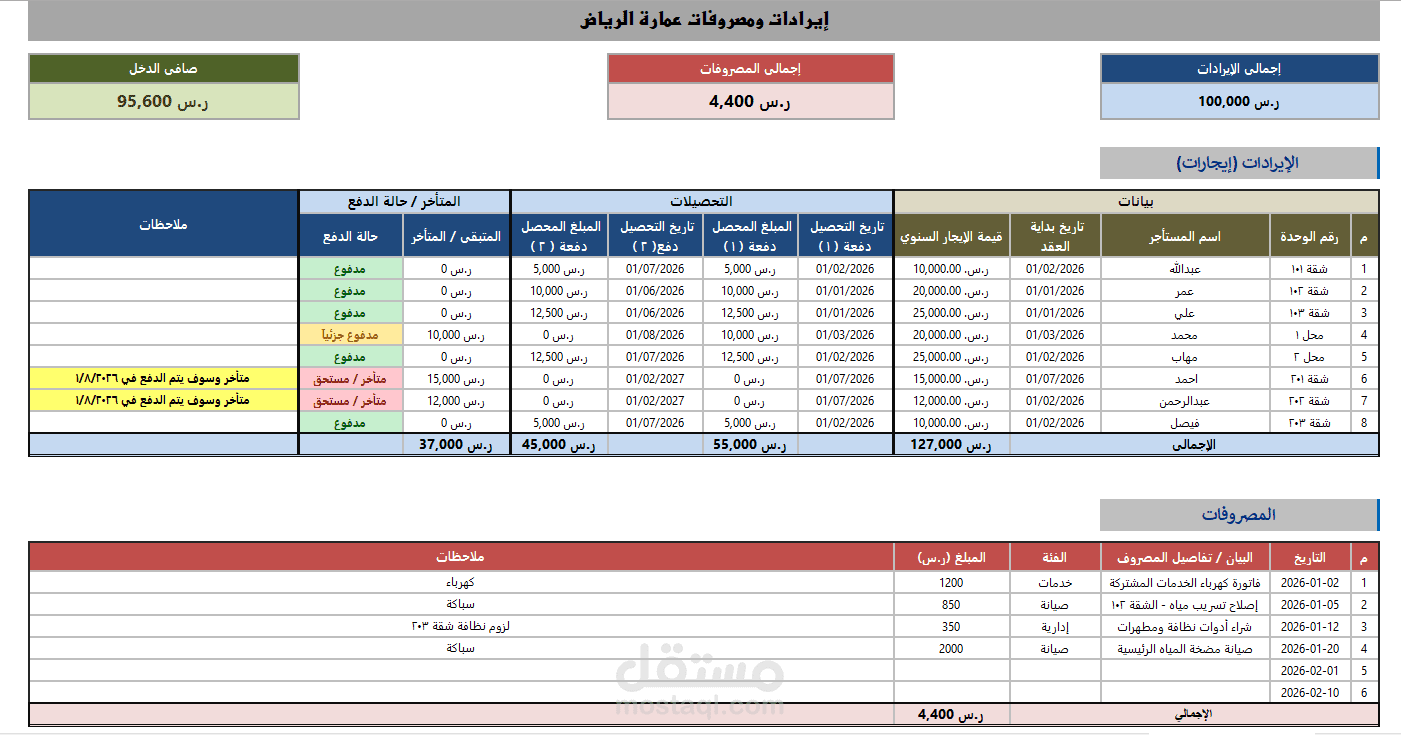 متابعة الإيرادات والمصروفات - خاصة بوحدة سكينة.