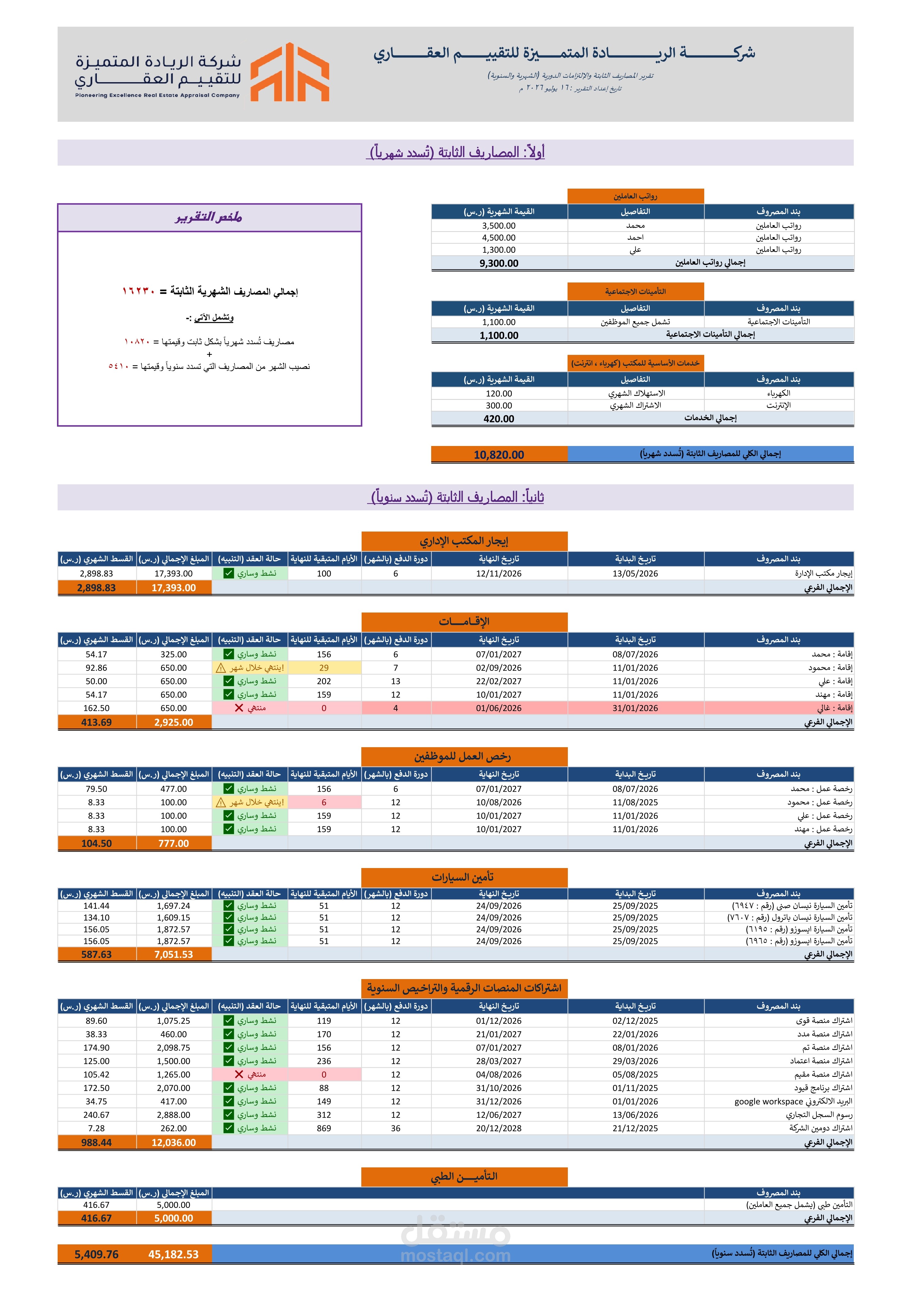 المصاريف الشهرية والسنوية الثابتة (تحليل وتدقيق مالي).