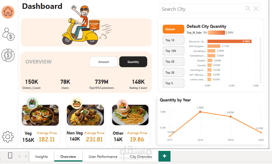 تحليل بيانات مبيعات احد المطاعم وعمل تقرير كامل لمساعدته في اتخاذ القرارات باستخدام powerbi