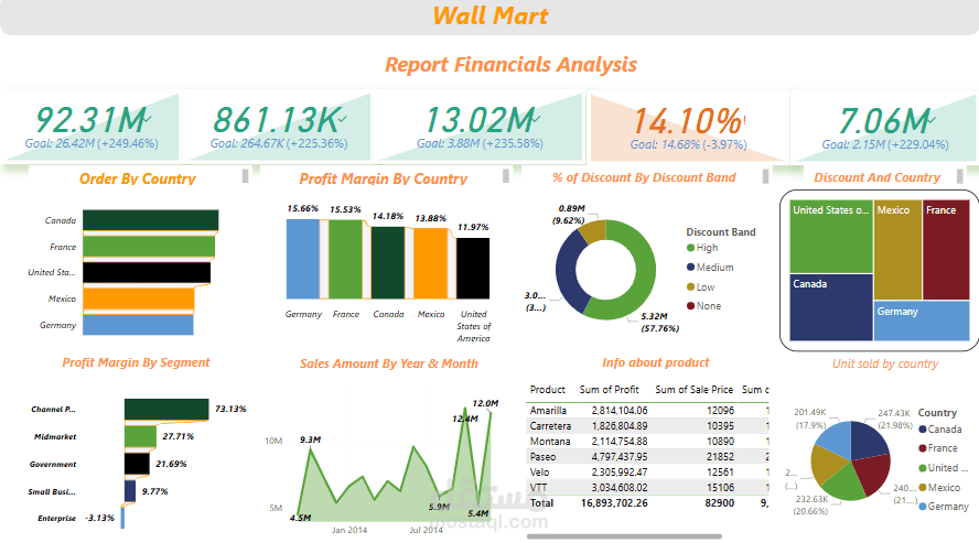Wallmart Market Analysis