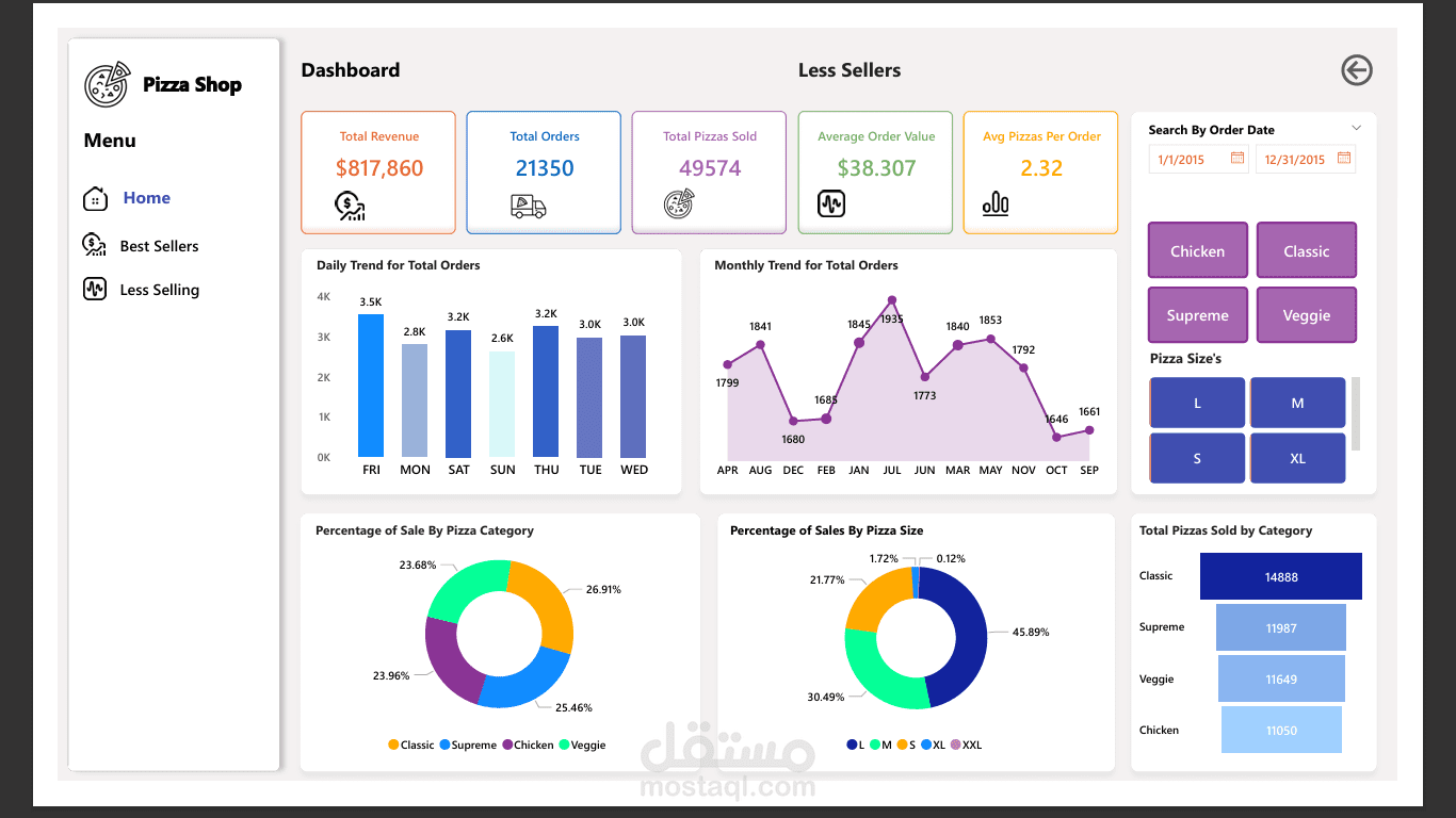تحليل أداء مبيعات مطاعم البيتزا