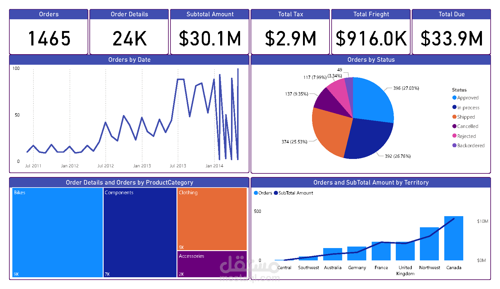 Sales Dashboard