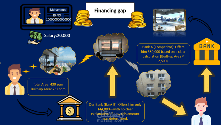 عرض تقديمي عنFinancing gap