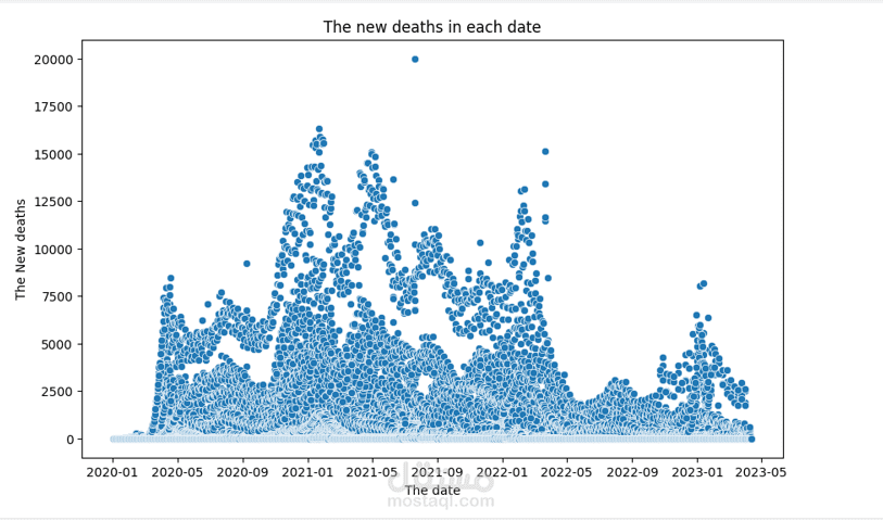 Covid 19 data analysis