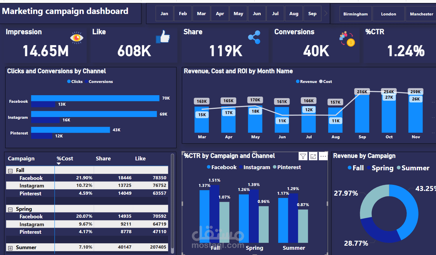 تحليل بيانات الحملات التسويقية
