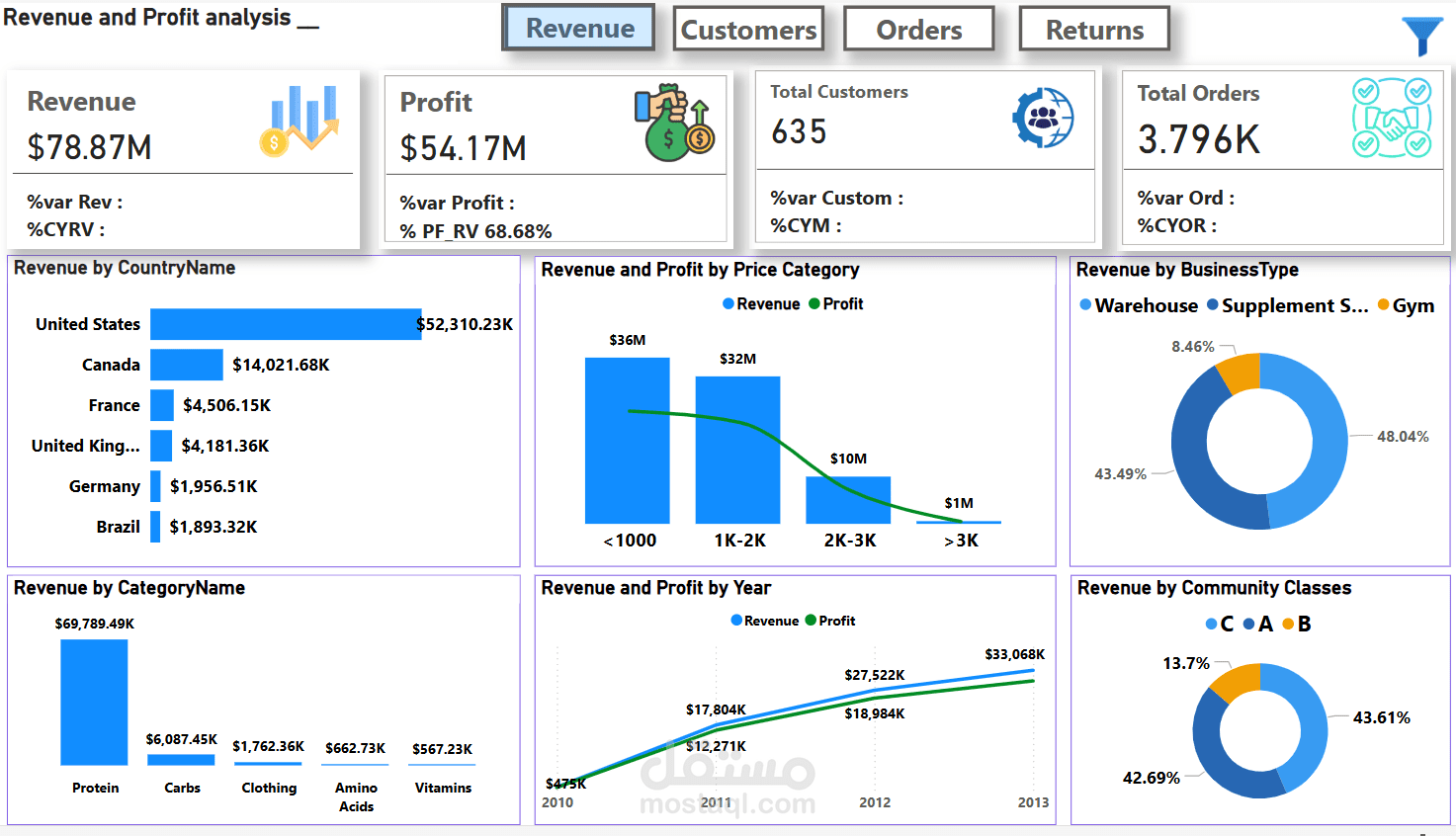 تحليل مبيعات متجر لمنتجات الصالات الرياضية