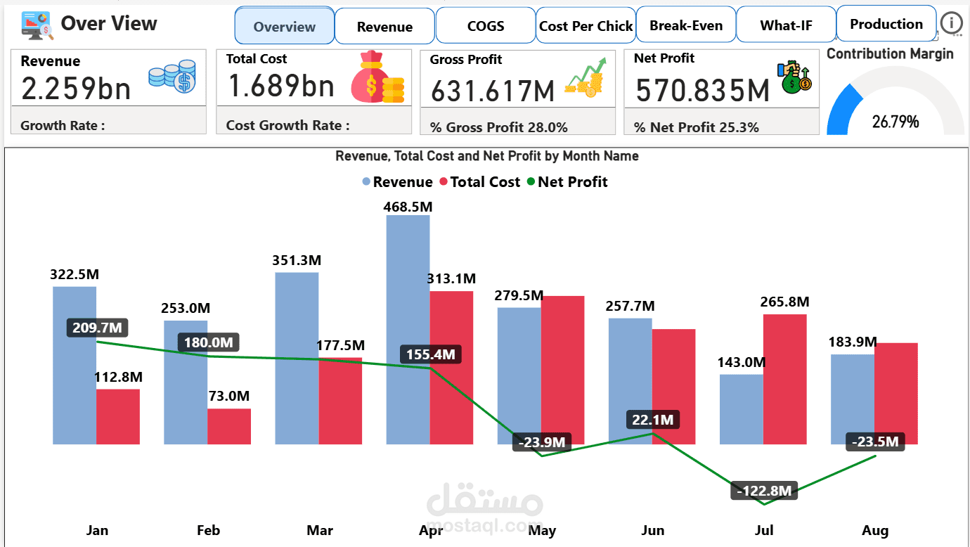 تحليل قائمة الدخل لإحدى أكبر  شركات قطاع التفريخ في مصر