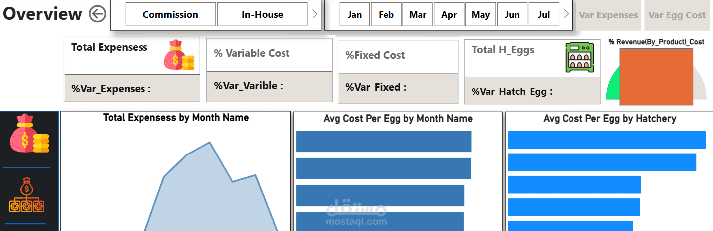 تحليل تكاليف التفريخ : الدقهليه للدواجن