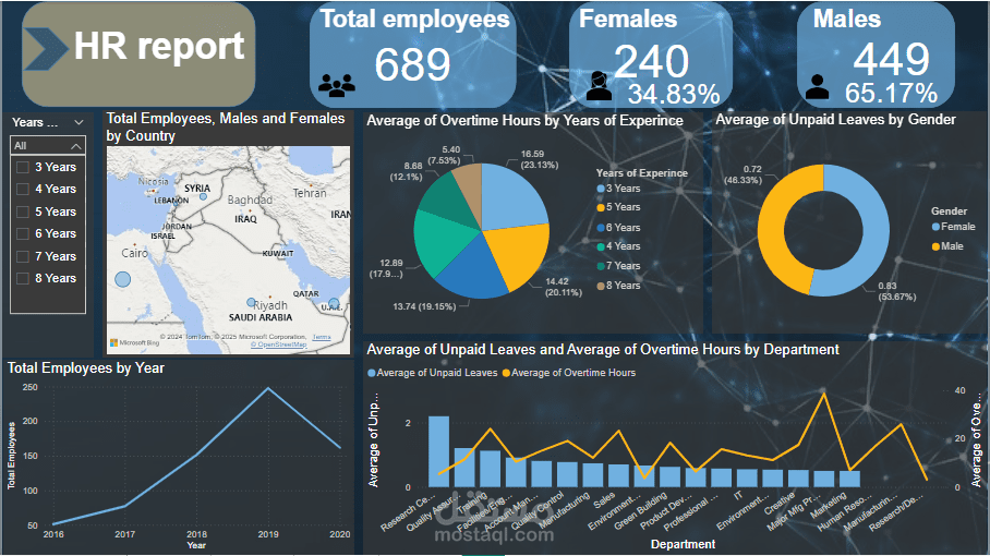لوحة تحليل بيانات الموارد البشريةPower BI Dashboard)HR Report)