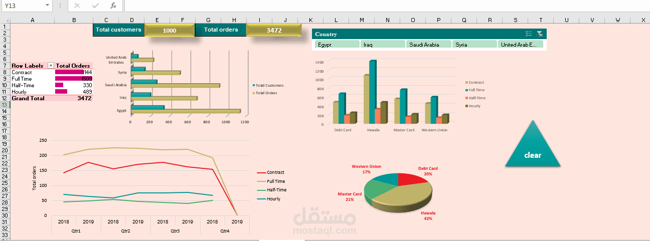 لوحة تحليل بيانات الطلبات (Excel Dashboard)