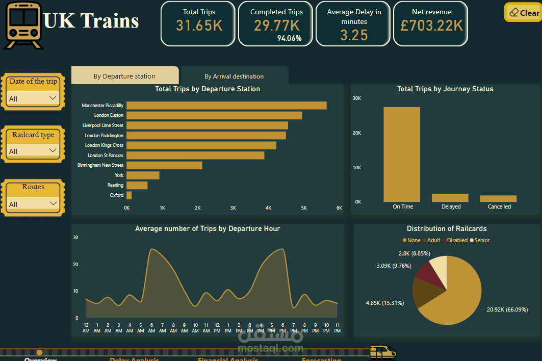 تحليل أداء شبكة القطارات في المملكة المتحدة باستخدام Power BI (عمل جماعي)